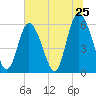 Cowen Creek tide chart for Saturday, June 25, 2022