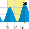 Cowen Creek tide chart for Sunday, June 26, 2022