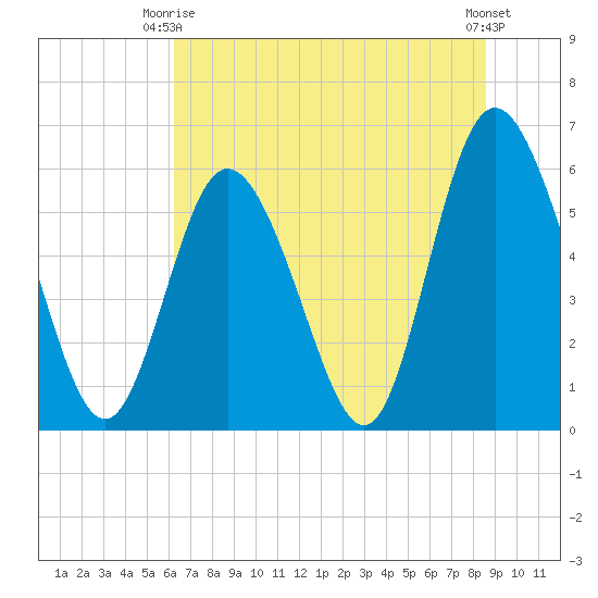 Cowen Creek tide chart for Monday, June 27, 2022