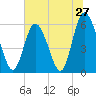 Cowen Creek tide chart for Monday, June 27, 2022