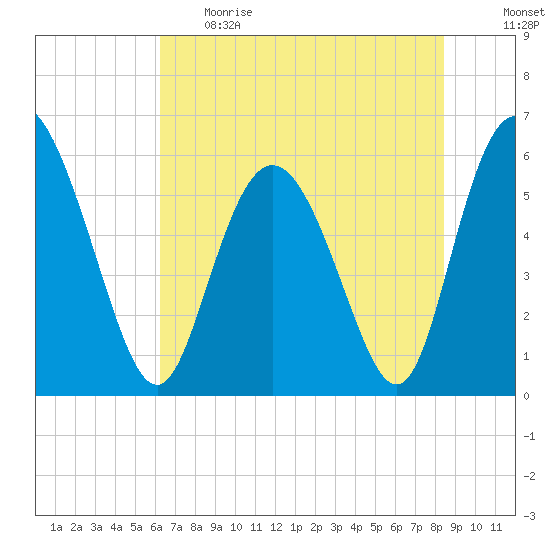 Cowen Creek tide chart for Thursday, June 2, 2022