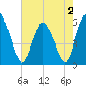 Cowen Creek tide chart for Thursday, June 2, 2022