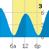 Cowen Creek tide chart for Friday, June 3, 2022