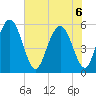 Cowen Creek tide chart for Monday, June 6, 2022