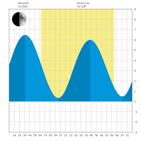 Cowen Creek tide chart for Tuesday, June 7, 2022