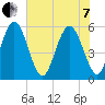 Cowen Creek tide chart for Tuesday, June 7, 2022