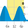 Cowen Creek tide chart for Wednesday, June 8, 2022