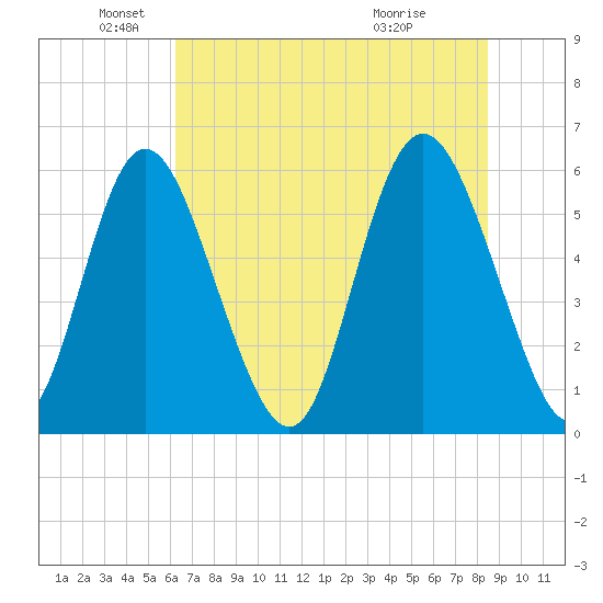 Cowen Creek tide chart for Thursday, June 9, 2022