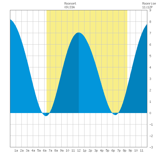 Cowen Creek tide chart for Saturday, July 16, 2022
