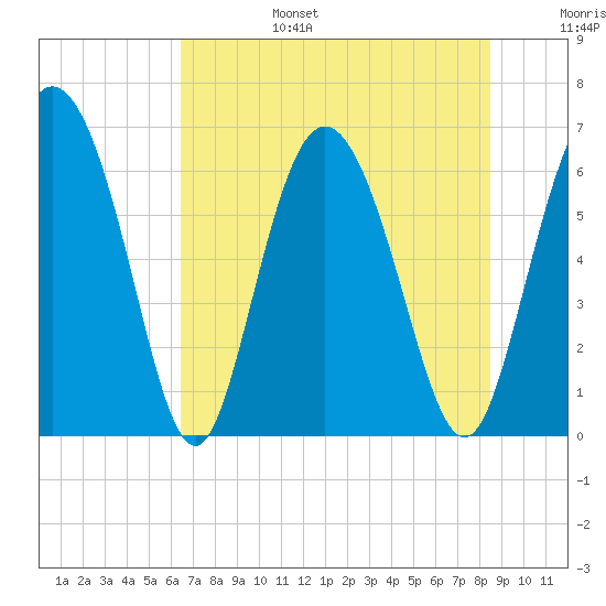 Cowen Creek tide chart for Sunday, July 17, 2022