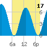 Cowen Creek tide chart for Sunday, July 17, 2022