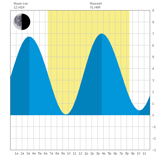 Cowen Creek tide chart for Wednesday, July 20, 2022