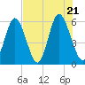 Cowen Creek tide chart for Thursday, July 21, 2022