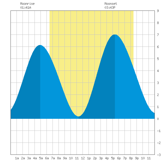 Cowen Creek tide chart for Friday, July 22, 2022