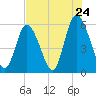 Cowen Creek tide chart for Sunday, July 24, 2022