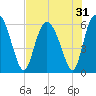 Cowen Creek tide chart for Sunday, July 31, 2022