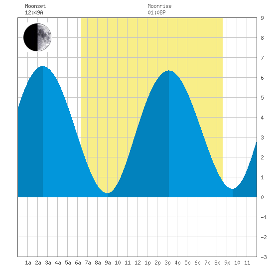 Cowen Creek tide chart for Wednesday, July 6, 2022