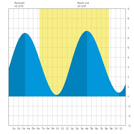 Cowen Creek tide chart for Thursday, July 7, 2022