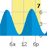 Cowen Creek tide chart for Thursday, July 7, 2022