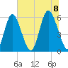 Cowen Creek tide chart for Friday, July 8, 2022