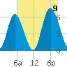 Cowen Creek tide chart for Saturday, July 9, 2022