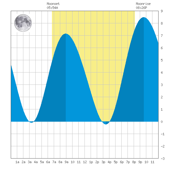 Cowen Creek tide chart for Thursday, August 11, 2022