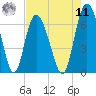Cowen Creek tide chart for Thursday, August 11, 2022