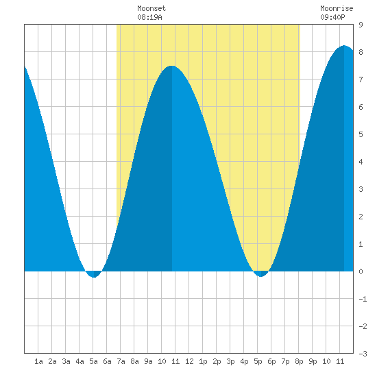 Cowen Creek tide chart for Saturday, August 13, 2022