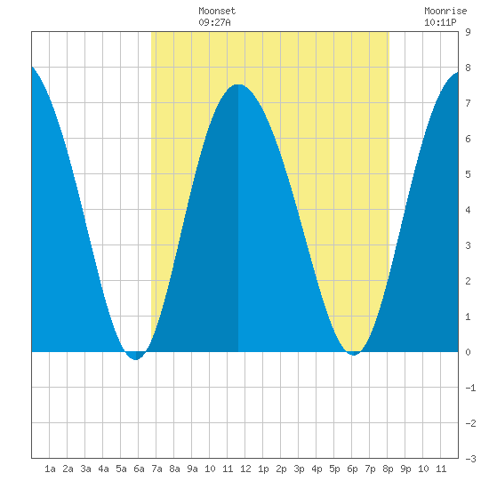 Cowen Creek tide chart for Sunday, August 14, 2022