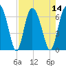 Cowen Creek tide chart for Sunday, August 14, 2022