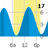 Cowen Creek tide chart for Wednesday, August 17, 2022
