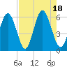 Cowen Creek tide chart for Thursday, August 18, 2022