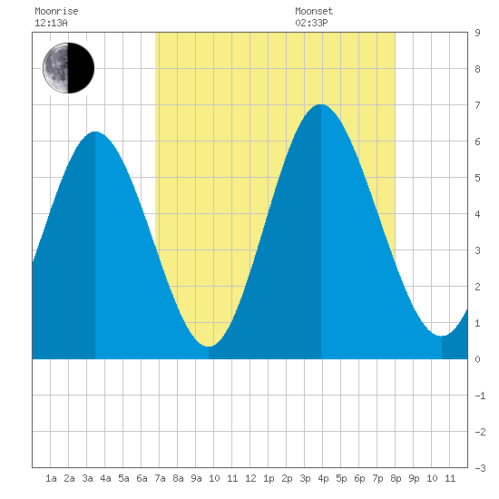 Cowen Creek tide chart for Friday, August 19, 2022