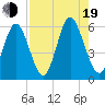 Cowen Creek tide chart for Friday, August 19, 2022