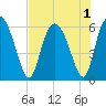 Cowen Creek tide chart for Monday, August 1, 2022