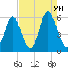 Cowen Creek tide chart for Saturday, August 20, 2022