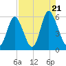 Cowen Creek tide chart for Sunday, August 21, 2022