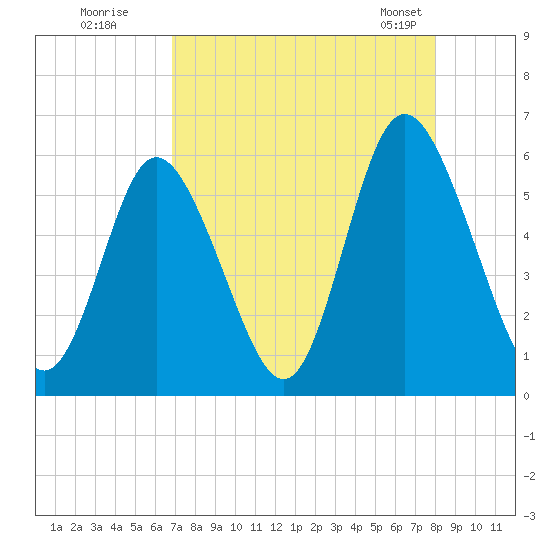 Cowen Creek tide chart for Monday, August 22, 2022