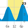 Cowen Creek tide chart for Tuesday, August 23, 2022