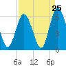 Cowen Creek tide chart for Thursday, August 25, 2022