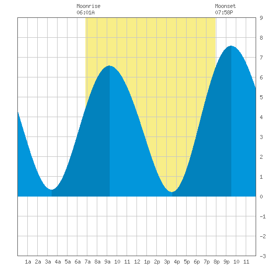 Cowen Creek tide chart for Friday, August 26, 2022
