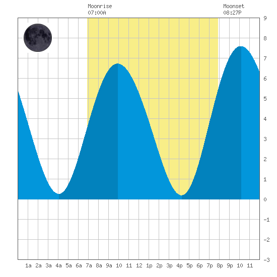 Cowen Creek tide chart for Saturday, August 27, 2022