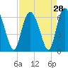 Cowen Creek tide chart for Sunday, August 28, 2022