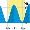 Cowen Creek tide chart for Monday, August 29, 2022