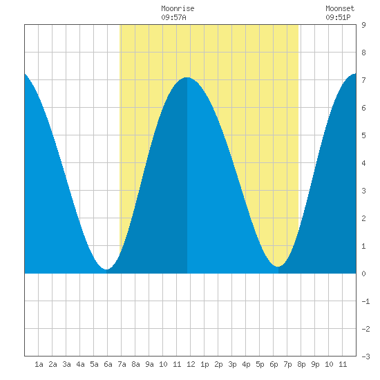 Cowen Creek tide chart for Tuesday, August 30, 2022