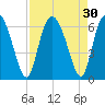Cowen Creek tide chart for Tuesday, August 30, 2022
