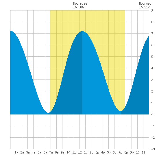 Cowen Creek tide chart for Wednesday, August 31, 2022