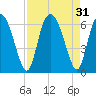 Cowen Creek tide chart for Wednesday, August 31, 2022