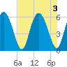 Cowen Creek tide chart for Wednesday, August 3, 2022