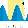 Cowen Creek tide chart for Thursday, August 4, 2022